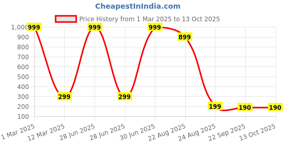 myntra.com BAESD Kids Rubber Clogs baesd Price History Graph from 1 Mar 2025 to 13 Oct 2025