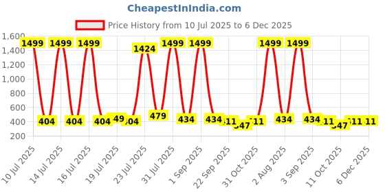 myntra.com BAESD Kids Self Design Casual Sliders baesd Price History Graph from 10 Jul 2025 to 4 Dec 2025