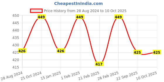 myntra.com BAESD Kids Self-Design Clogs baesd Price History Graph from 28 Aug 2024 to 9 Oct 2025