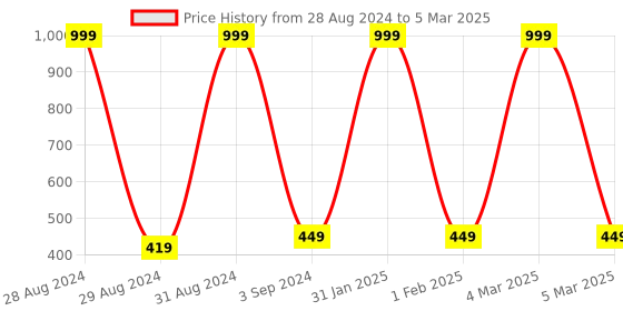 myntra.com BAESD Kids Self Design Clogs baesd Price History Graph from 28 Aug 2024 to 5 Mar 2025