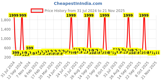 myntra.com BAESD Kids Self Design Clogs baesd Price History Graph from 31 Jul 2024 to 20 Nov 2025