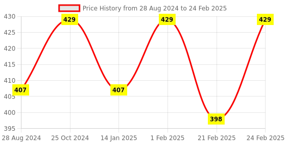 myntra.com BAESD Kids Self-Design Clogs baesd Price History Graph from 28 Aug 2024 to 24 Feb 2025