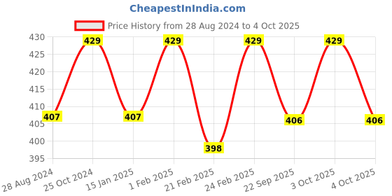 myntra.com BAESD Kids Self-Design Clogs baesd Price History Graph from 28 Aug 2024 to 4 Oct 2025