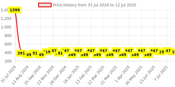 myntra.com BAESD Kids Self Design Clogs baesd Price History Graph from 31 Jul 2024 to 12 Jul 2025