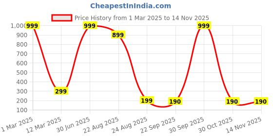 myntra.com BAESD Kids Self Design Clogs baesd Price History Graph from 1 Mar 2025 to 12 Nov 2025