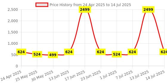 myntra.com BAESD Kids Self Design Clogs Flip Flops baesd Price History Graph from 24 Apr 2025 to 14 Jul 2025