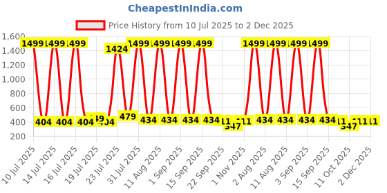 myntra.com BAESD Kids Self Design Room Slippers baesd Price History Graph from 10 Jul 2025 to 2 Dec 2025