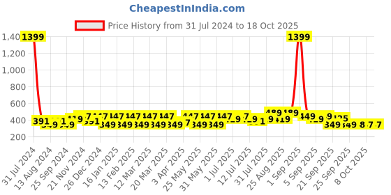 myntra.com BAESD Kids Self Design Rubber Clogs baesd Price History Graph from 31 Jul 2024 to 17 Oct 2025