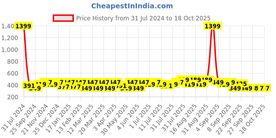 myntra.com BAESD Kids Self Design Rubber Clogs baesd Price History Graph from 31 Jul 2024 to 17 Oct 2025
