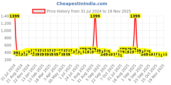 myntra.com BAESD Kids Self Design Rubber Clogs baesd Price History Graph from 31 Jul 2024 to 19 Nov 2025