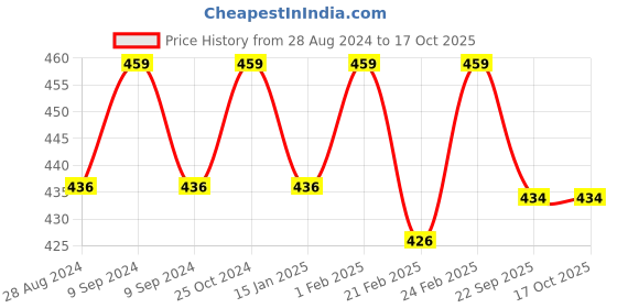 myntra.com BAESD Kids Self Design Rubber Clogs baesd Price History Graph from 28 Aug 2024 to 16 Oct 2025
