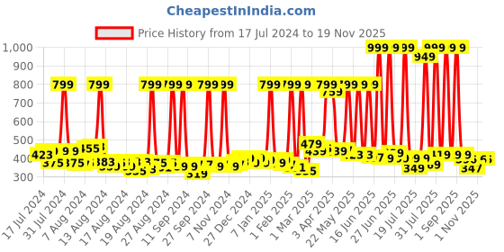myntra.com BAESD Kids Self Design Sliders baesd Price History Graph from 17 Jul 2024 to 19 Nov 2025