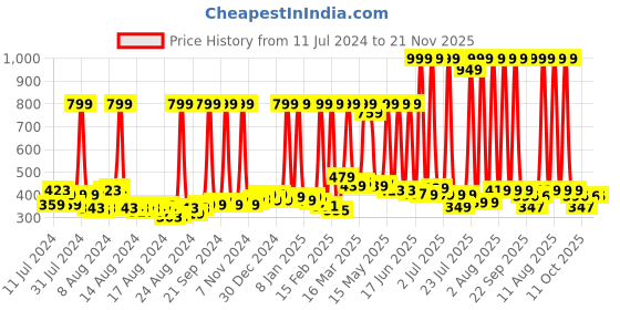 myntra.com BAESD Kids Self Design Sliders baesd Price History Graph from 11 Jul 2024 to 20 Nov 2025