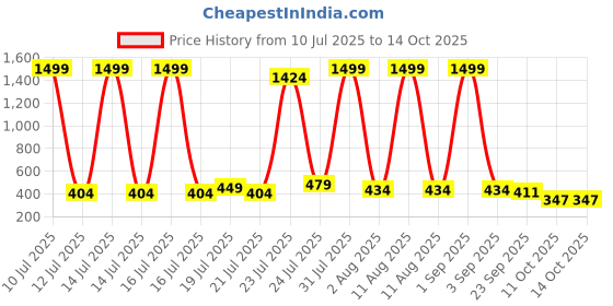 myntra.com BAESD Kids Self Design Sliders baesd Price History Graph from 10 Jul 2025 to 14 Oct 2025
