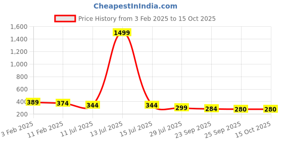 myntra.com BAESD Kids Self Design Slip-On Flip Flops baesd Price History Graph from 3 Feb 2025 to 15 Oct 2025