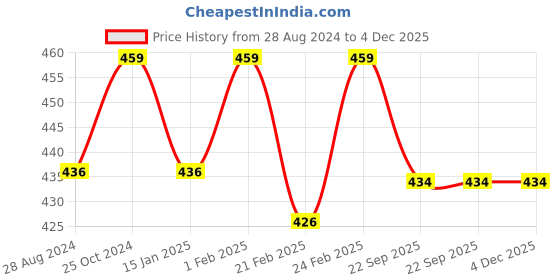 myntra.com BAESD Kids Self Design Spider-Man Detail Clogs baesd Price History Graph from 28 Aug 2024 to 4 Dec 2025