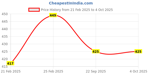 myntra.com BAESD Kids Self Design Waterproof Clogs baesd Price History Graph from 21 Feb 2025 to 4 Oct 2025