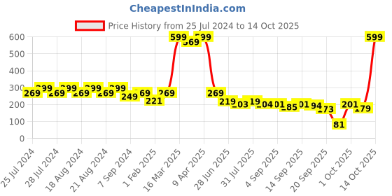 myntra.com BAESD Kids Self Design Woollen Beanie baesd Price History Graph from 25 Jul 2024 to 14 Oct 2025