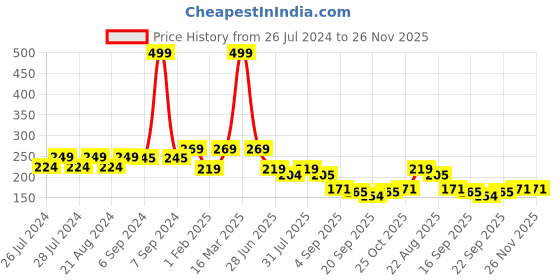 myntra.com BAESD Kids Self Design Woollen Beanie baesd Price History Graph from 26 Jul 2024 to 26 Nov 2025