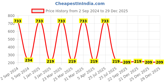 myntra.com BAESD Kids Set Of 10 Tic Tac Hair Clips baesd Price History Graph from 2 Sep 2024 to 29 Dec 2025