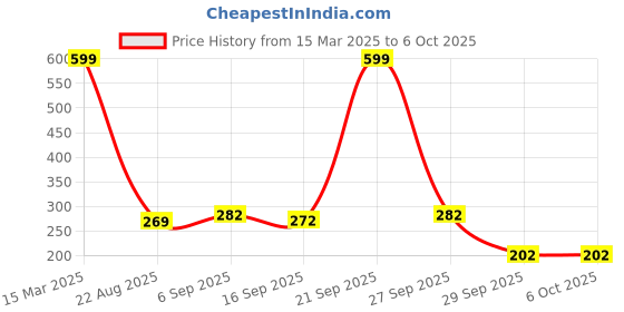 myntra.com BAESD Kids Set Of 2 BPA Free Puzzles Toy Learning and Development Toys baesd Price History Graph from 15 Mar 2025 to 4 Oct 2025