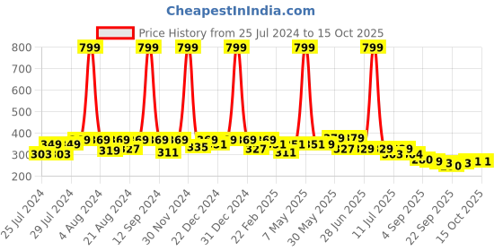 myntra.com BAESD Kids Set Of 2 Cotton Booties baesd Price History Graph from 25 Jul 2024 to 15 Oct 2025