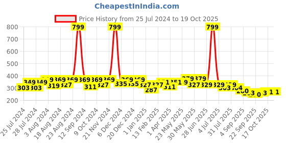 myntra.com BAESD Kids Set Of 2 Cotton Booties baesd Price History Graph from 25 Jul 2024 to 18 Oct 2025