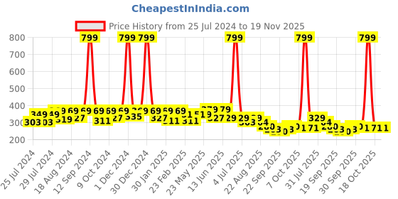 myntra.com BAESD Kids Set Of 2 Cotton Booties baesd Price History Graph from 25 Jul 2024 to 19 Nov 2025