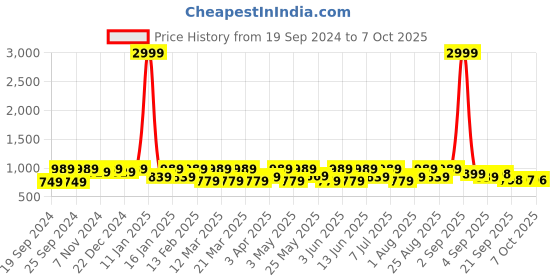 myntra.com BAESD Kids Set Of 2 Croslite Clogs baesd Price History Graph from 19 Sep 2024 to 7 Oct 2025