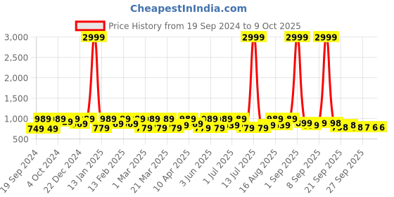 myntra.com BAESD Kids Set Of 2 Croslite Clogs baesd Price History Graph from 19 Sep 2024 to 8 Oct 2025