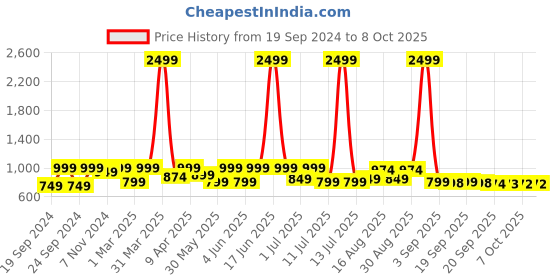 myntra.com BAESD Kids Set Of 2 Croslite Clogs baesd Price History Graph from 19 Sep 2024 to 7 Oct 2025