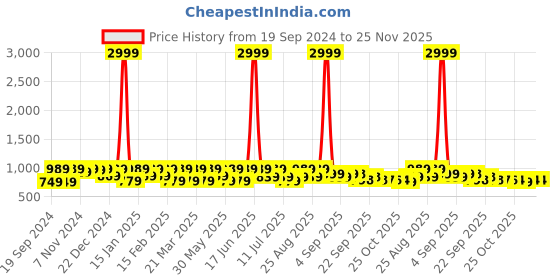 myntra.com BAESD Kids Set Of 2 Indoor & Outdoor Multi Tattoo Clogs baesd Price History Graph from 19 Sep 2024 to 24 Nov 2025