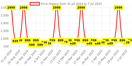 myntra.com BAESD Kids Set Of 2 Printed Croslite Clog baesd Price History Graph from 31 Jul 2024 to 7 Jul 2025