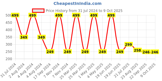 myntra.com BAESD Kids Set Of 3 Booties baesd Price History Graph from 31 Jul 2024 to 8 Oct 2025