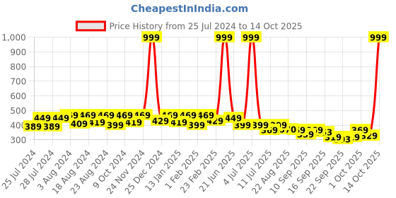 myntra.com BAESD Kids Set Of 3 Cotton Booties baesd Price History Graph from 25 Jul 2024 to 14 Oct 2025