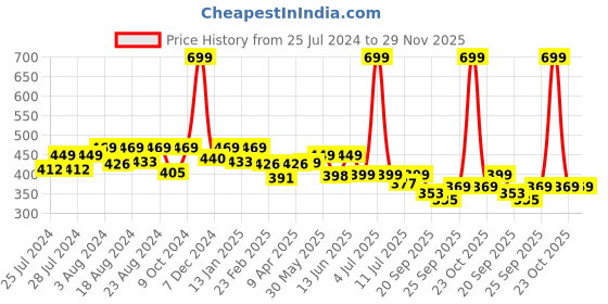 myntra.com BAESD Kids Set Of 3 Cotton Booties baesd Price History Graph from 25 Jul 2024 to 29 Nov 2025