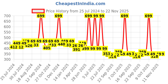 myntra.com BAESD Kids Set Of 3 Cotton Booties baesd Price History Graph from 25 Jul 2024 to 22 Nov 2025