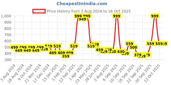 myntra.com BAESD Kids Set Of 3 Cotton Booties baesd Price History Graph from 3 Aug 2024 to 16 Oct 2025