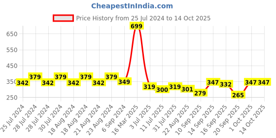 myntra.com BAESD Kids Set Of 3 Printed Cotton Beanie baesd Price History Graph from 25 Jul 2024 to 14 Oct 2025