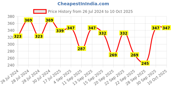 myntra.com BAESD Kids Set Of 3 Printed Cotton Beanie baesd Price History Graph from 26 Jul 2024 to 10 Oct 2025