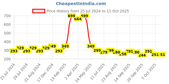 myntra.com BAESD Kids Set Of 3 Printed Cotton Beanie baesd Price History Graph from 25 Jul 2024 to 11 Oct 2025