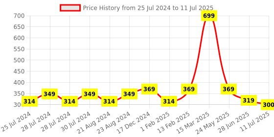 myntra.com BAESD Kids Set Of 3 Printed Cotton Beanie baesd Price History Graph from 25 Jul 2024 to 11 Jul 2025