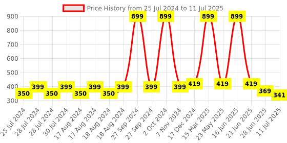 myntra.com BAESD Kids Set of 4 Self Design Cotton Beanie Caps baesd Price History Graph from 25 Jul 2024 to 11 Jul 2025
