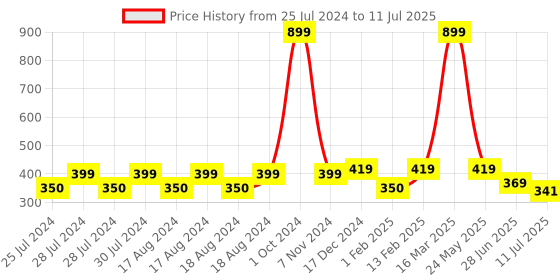 myntra.com BAESD Kids Set of 4 Self Design Cotton Beanie Caps baesd Price History Graph from 25 Jul 2024 to 11 Jul 2025