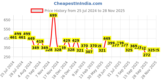 myntra.com BAESD Kids Set of 5 Ankle Length Socks baesd Price History Graph from 25 Jul 2024 to 27 Nov 2025