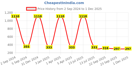 myntra.com BAESD Kids Set of 6 Alligator Hair Clip baesd Price History Graph from 2 Sep 2024 to 30 Nov 2025