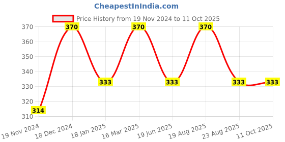 myntra.com BAESD Kids Set Of 6 Gold-Plated Bangles baesd Price History Graph from 19 Nov 2024 to 10 Oct 2025