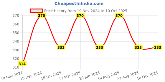 myntra.com BAESD Kids Set Of 6 Gold Plated Bangles baesd Price History Graph from 19 Nov 2024 to 10 Oct 2025
