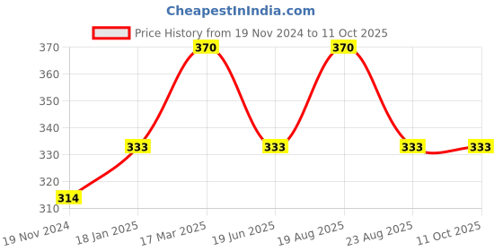 myntra.com BAESD Kids Set Of 6 Gold-Plated Beaded Bangles baesd Price History Graph from 19 Nov 2024 to 11 Oct 2025
