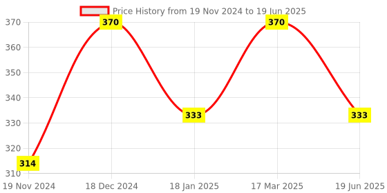 myntra.com BAESD Kids Set Of 6 Silver-Plated Bangle baesd Price History Graph from 19 Nov 2024 to 19 Jun 2025